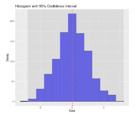 95% Confidence interval using Normally Distributed Data