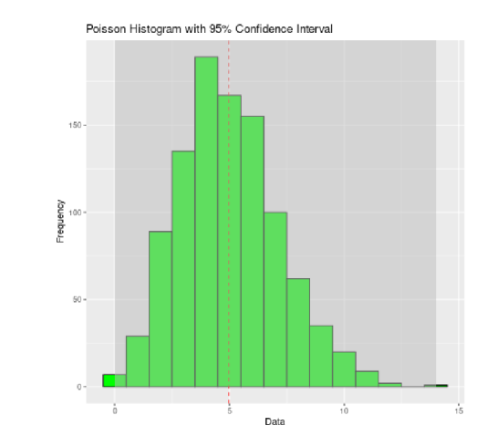 95% Confidence interval using Poisson Distributed Data