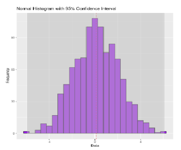 95% Confidence interval using Normally Distributed Data