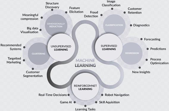 What is machine store learning vs ai