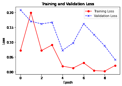 Training and Validation Loss -Geeksforgeeks