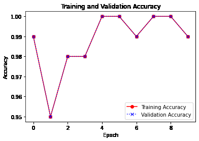 Training and Validation Accuracy -Geeksforgeeks