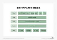 Fibre Channel Layers - GeeksforGeeks