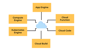 Working of Google Cloud Platform - GeeksforGeeks