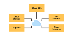 Working of Google Cloud Platform - GeeksforGeeks