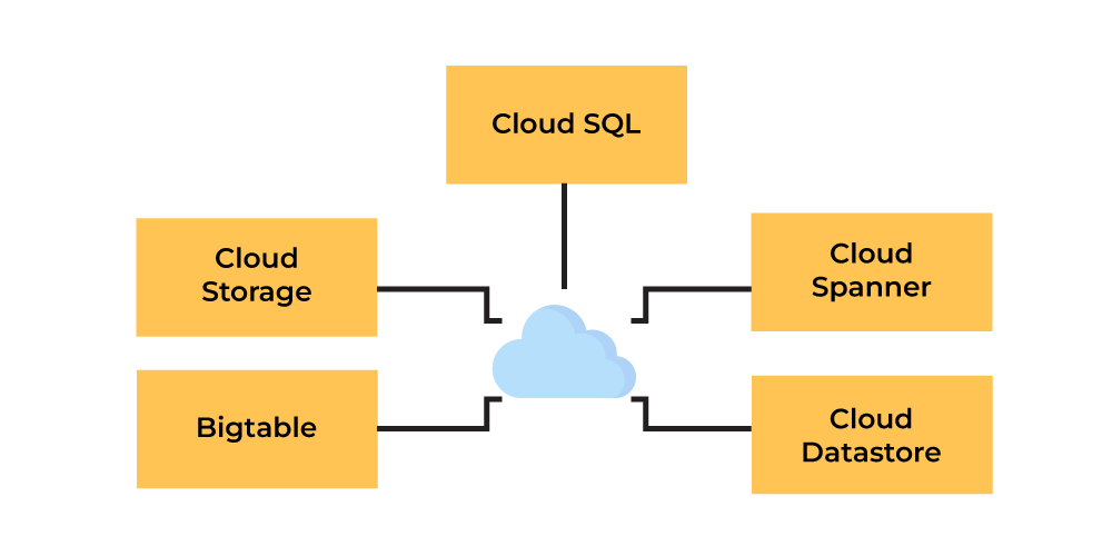 Storing and Managing Data