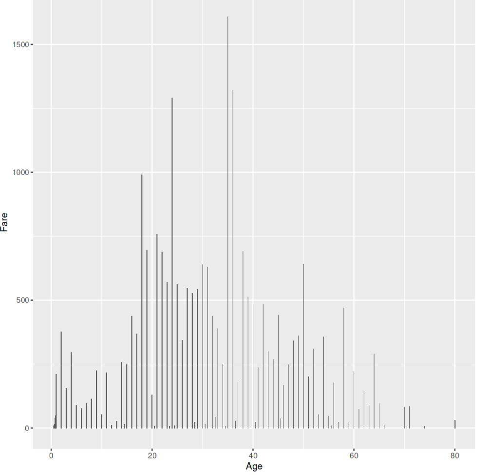 Bar plot using ggplot2