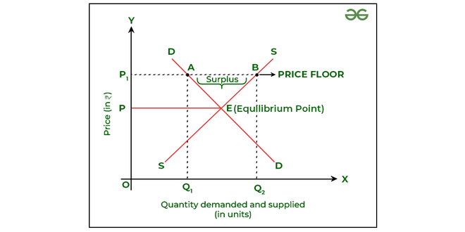 Price Ceiling and Price Floor or Minimum Support Price (MSP): Simple ...