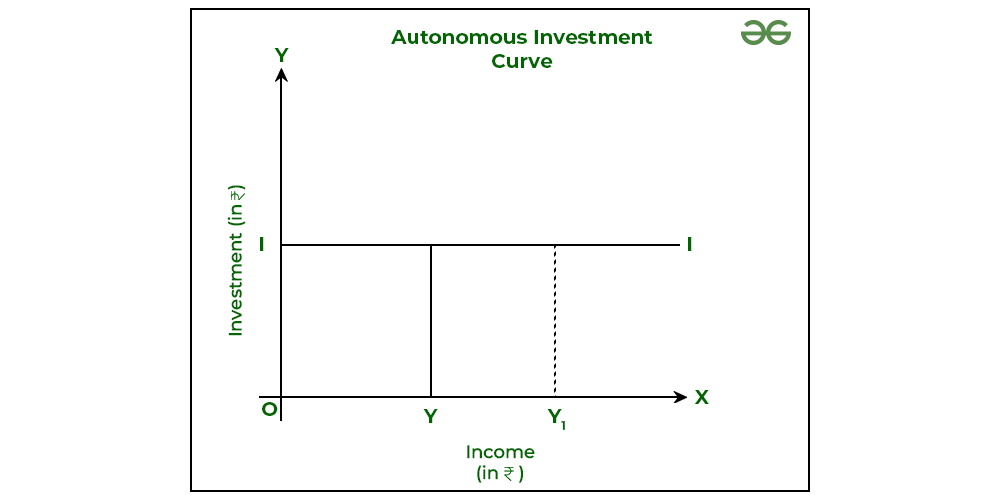 Autonomous Investment