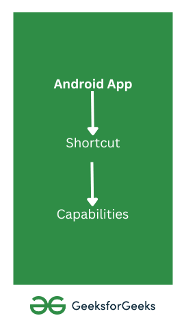 Understanding the layers in the App architecture