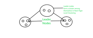 Hierarchical Ad-hoc Network Routing Protocol - GeeksforGeeks