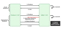 Apache Kafka Idempotent Producer Geeksforgeeks