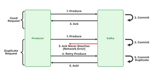 Apache Kafka - Idempotent Producer - GeeksforGeeks