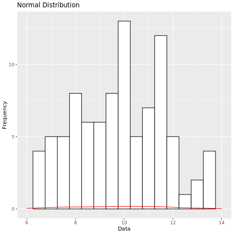 Plotting a normal distribution