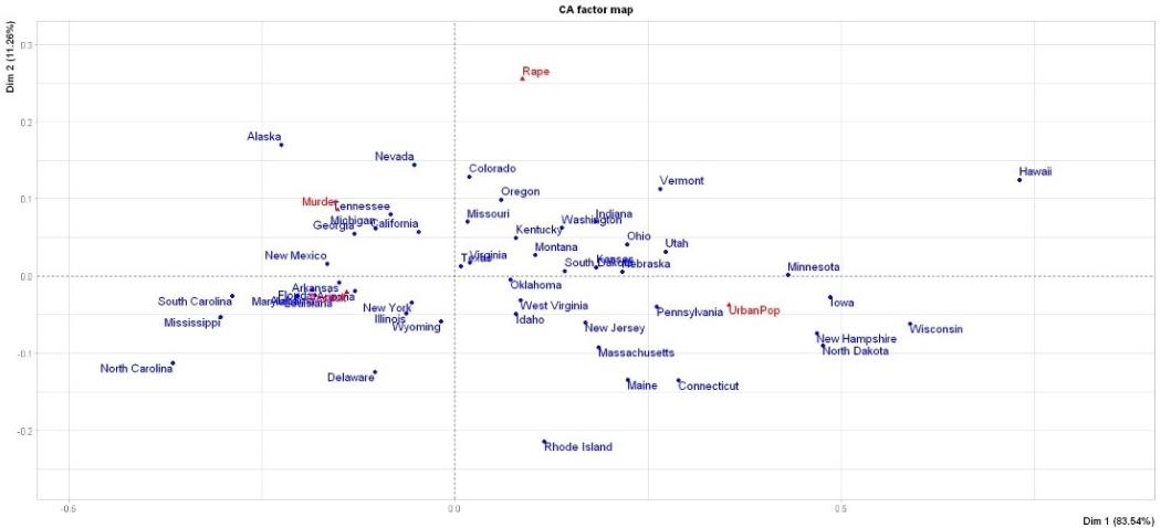 Correspondence Analysis Using R