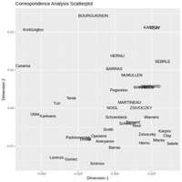 Correspondence Analysis Using R - GeeksforGeeks