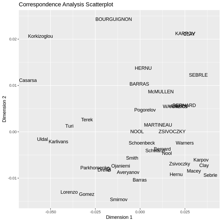 Correspondence Analysis Using R - GeeksforGeeks