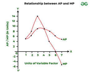 Definations Mptp Ap Relationship between TP, MP, and AP - GeeksforGeeks