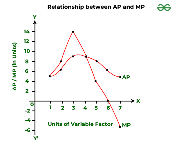 Relationship between AP and MP