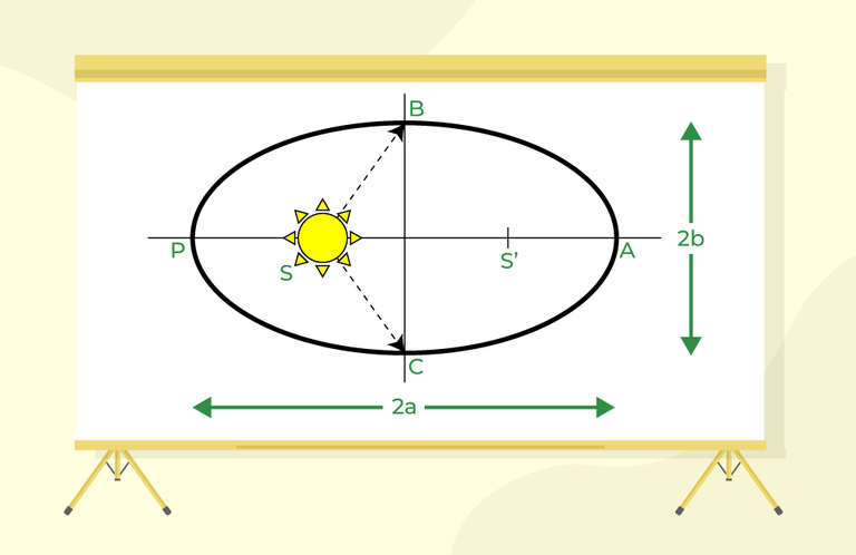 Kepler's Laws of Planetary Motion - GeeksforGeeks