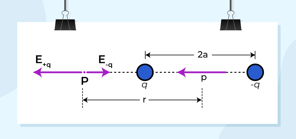 Electric Field of an Electric Dipole for points on axis