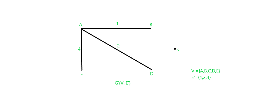 types of graph representation