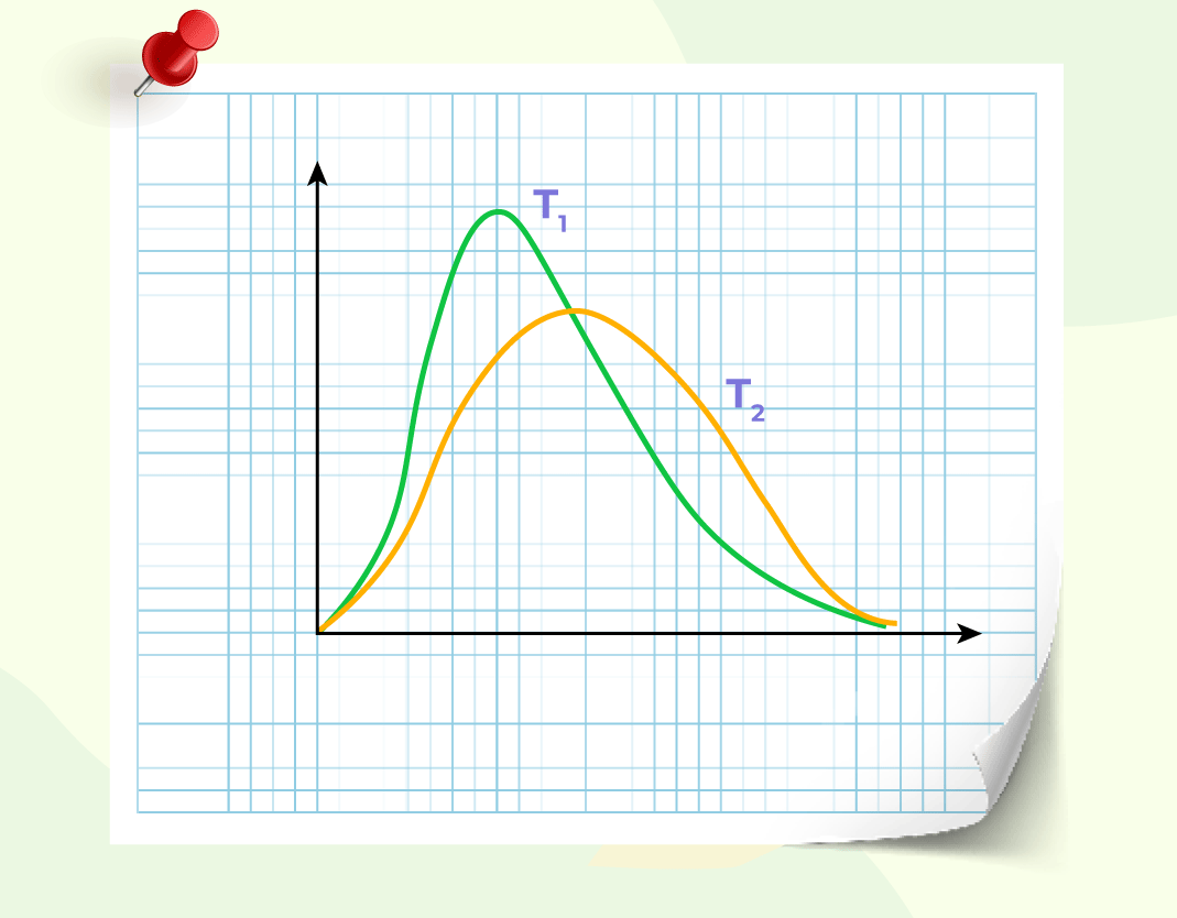 Maxwell Boltzmann Distribution graph for two temperature T1 and T2