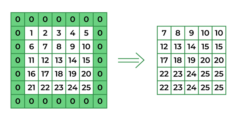 What is the difference between 'SAME' and 'VALID' padding in tf.nn.max_pool  of tensorflow? - GeeksforGeeks