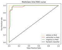 Calculate ROC AUC for Classification Algorithm Such as Random Forest ...