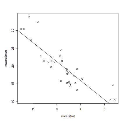 Regression line with scatter plot - Geeksforgeeks