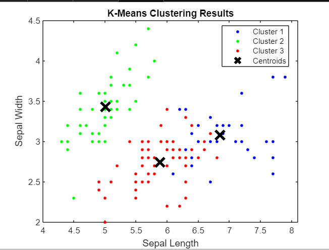 K Means Clustering In Matlab Geeksforgeeks