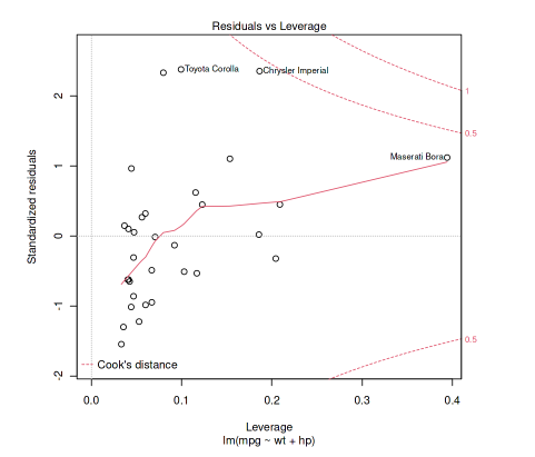 Residual vs Leverage - Geeksforgeeks