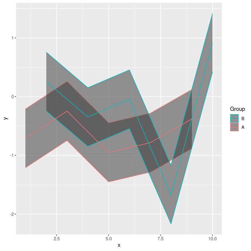 ggplot2 graphs with lines and ribbons with different colors