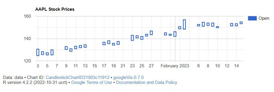 Google Chart Overlays using googleVis package in R - GeeksforGeeks