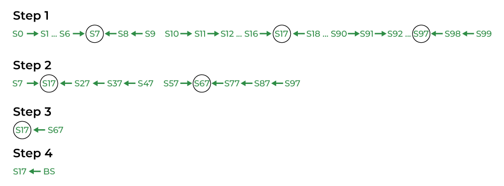  Chain-Based Three Level Scheme