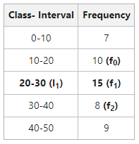 Mode Table