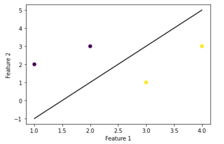 The plot of the decision boundary - Geeksforgeeks