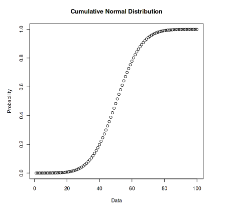 Cumulative Normal Distribution -Geeksforgeeks