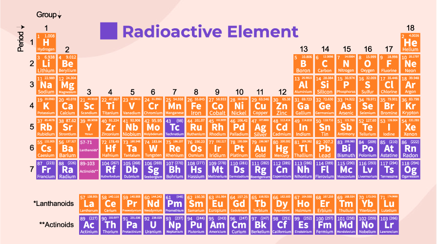 radioactive elements periodic table