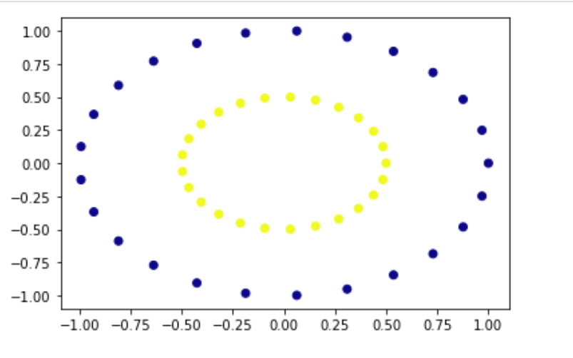 Non-Linearly Separable data - Geeksforgeeks