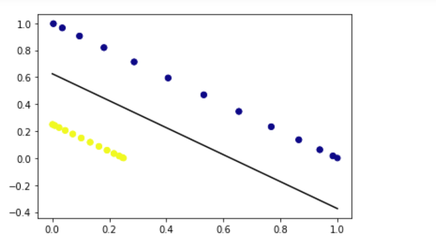 Separable data - Geeksforgeeks