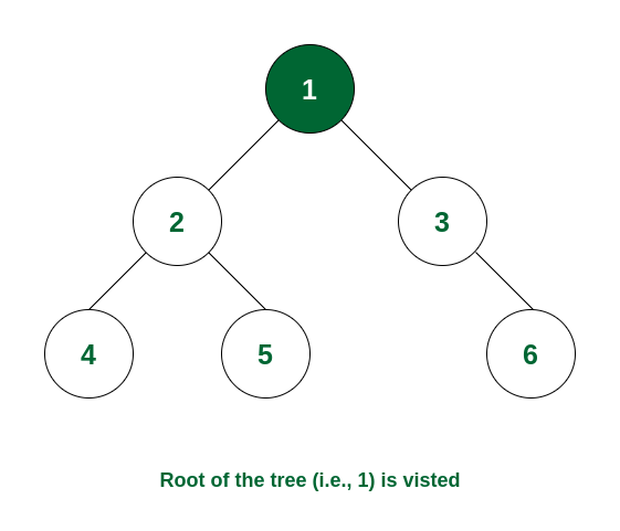 Node 1 is visited