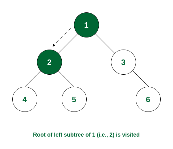 Node 2 is visited