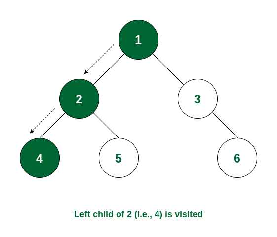 Node 4 is visited