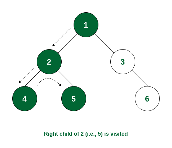 Node 5 is visited