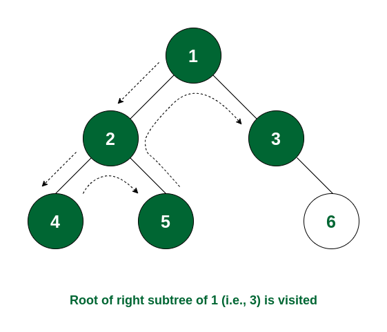 Node 3 is visited