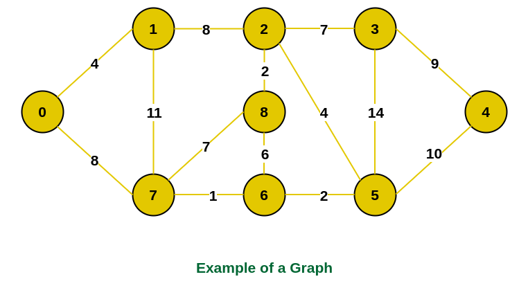 Example of a graph