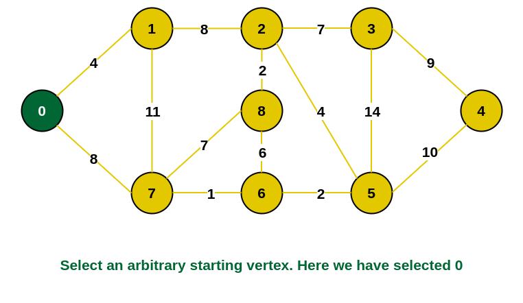 0 is selected as starting vertex