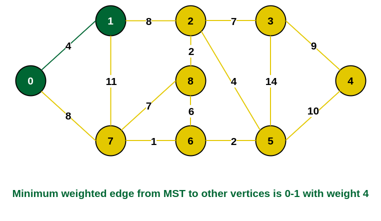 1 is added to the MST