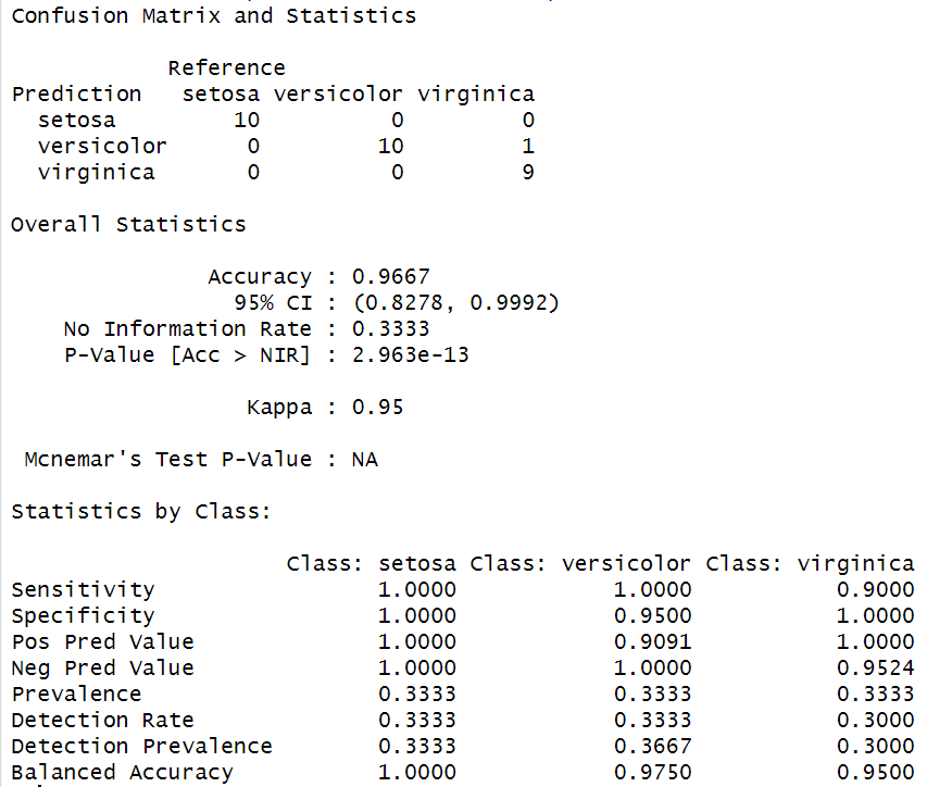 Analysis report by using Quadratic Discriminant Analysis